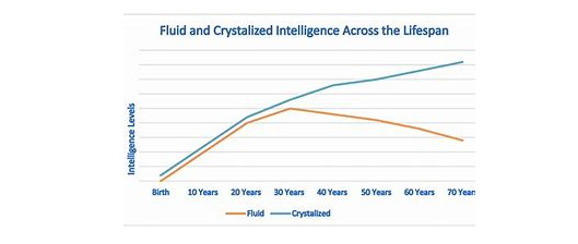 does fluid intelligence decrease with age